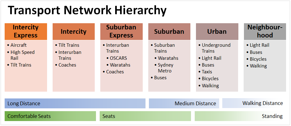 See resources Transport Hierarchy for a complete description.